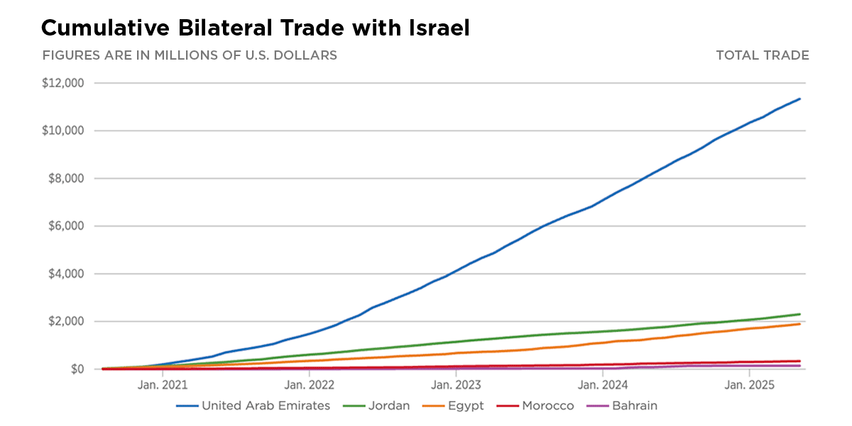 Abraham Accords Trade