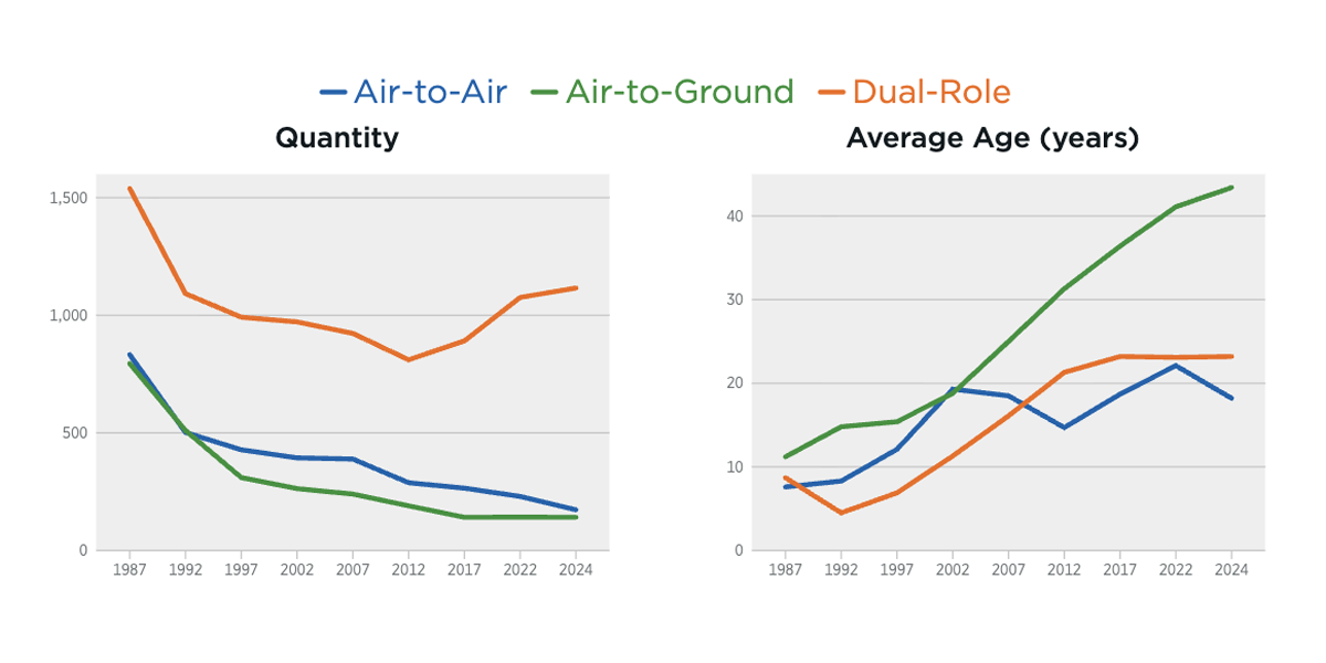 Air Force Fighter Fleet