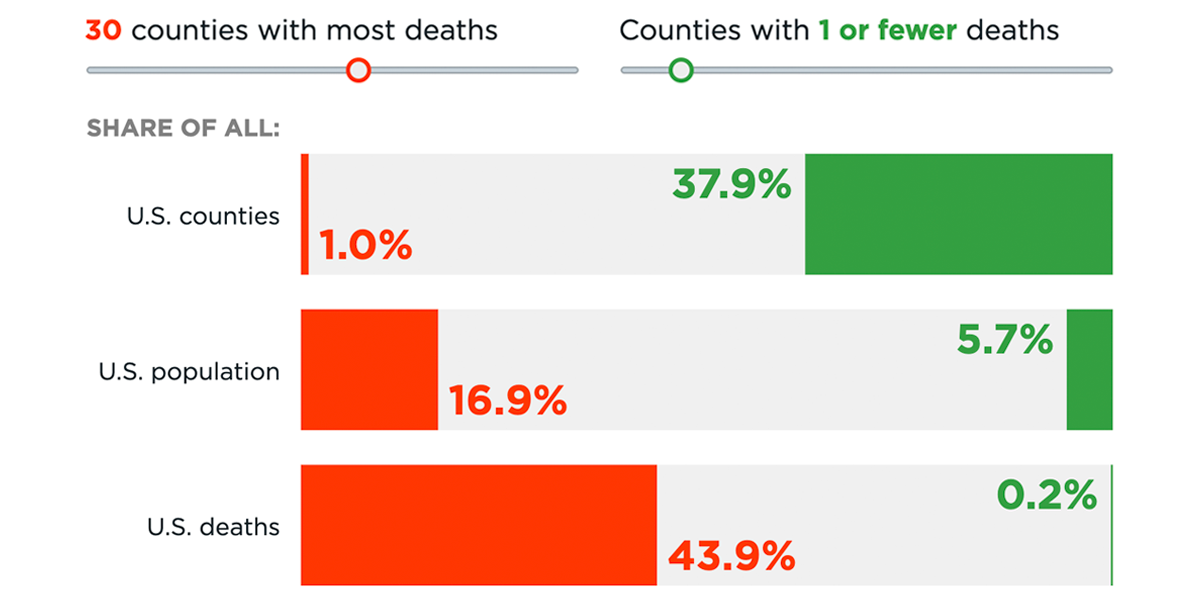 One Percent of U.S. Counties Account for Bulk of COVID-19 Deaths