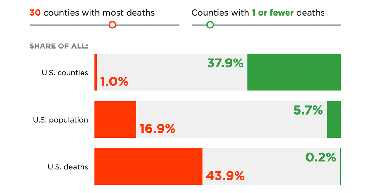 Data Visualization | One Percent of U.S. Counties Account for Bulk of COVID-19 Deaths | The Heritage Foundation