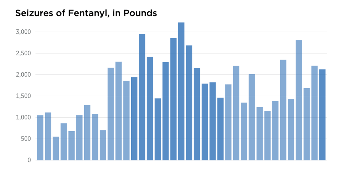 Fentanyl Seizures at the Southern Border