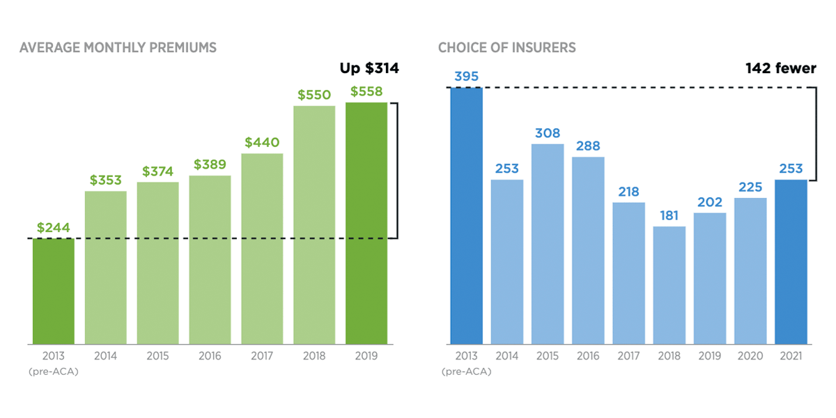 Health Care Choices and Premiums Under Obamacare