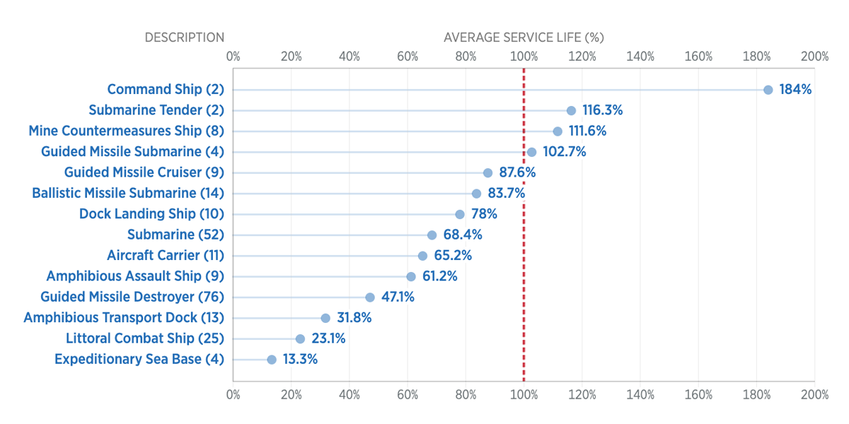 Navy Vessel Service Life
