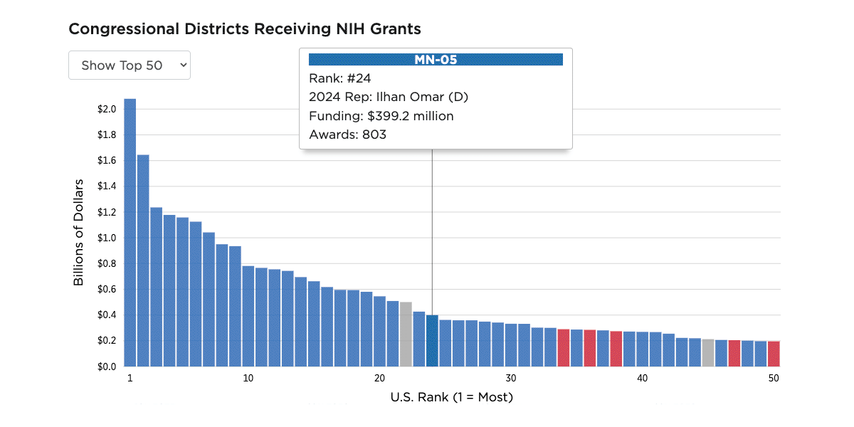 NIH Grants Heavily Concentrated in Small Number of Congressional Districts