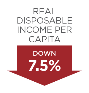 Bidenflation Real Disposable Income Change Since January 2021