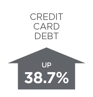 Bidenflation Credit Card Debt Change Since January 2021